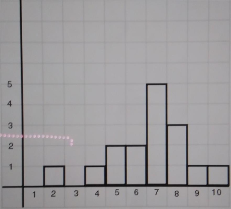 a set of quiz scores is shown in the histogram below. the mean of the data set is-example-1