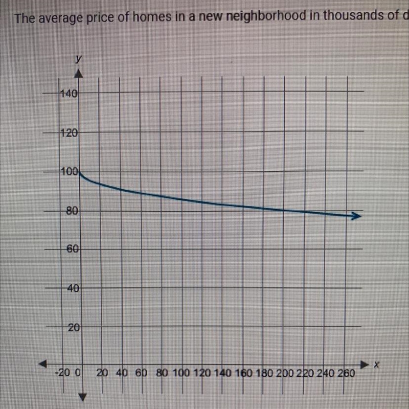 The average price of a new home in a neighborhood in thousands of dollars (f(x)) is-example-1