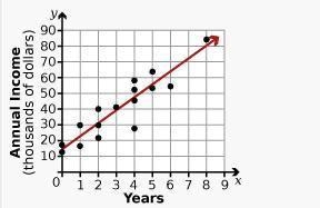 The scatter plot shows the first-year income for 15 people, based on the number of-example-1