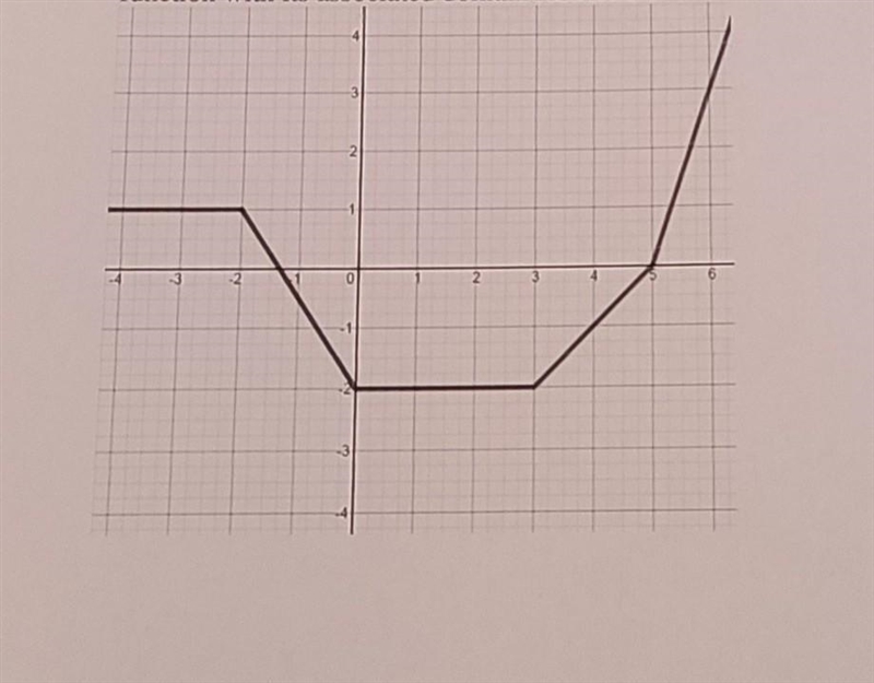 write a piece-wise function for the following graph. Hint: find linear equations for-example-1