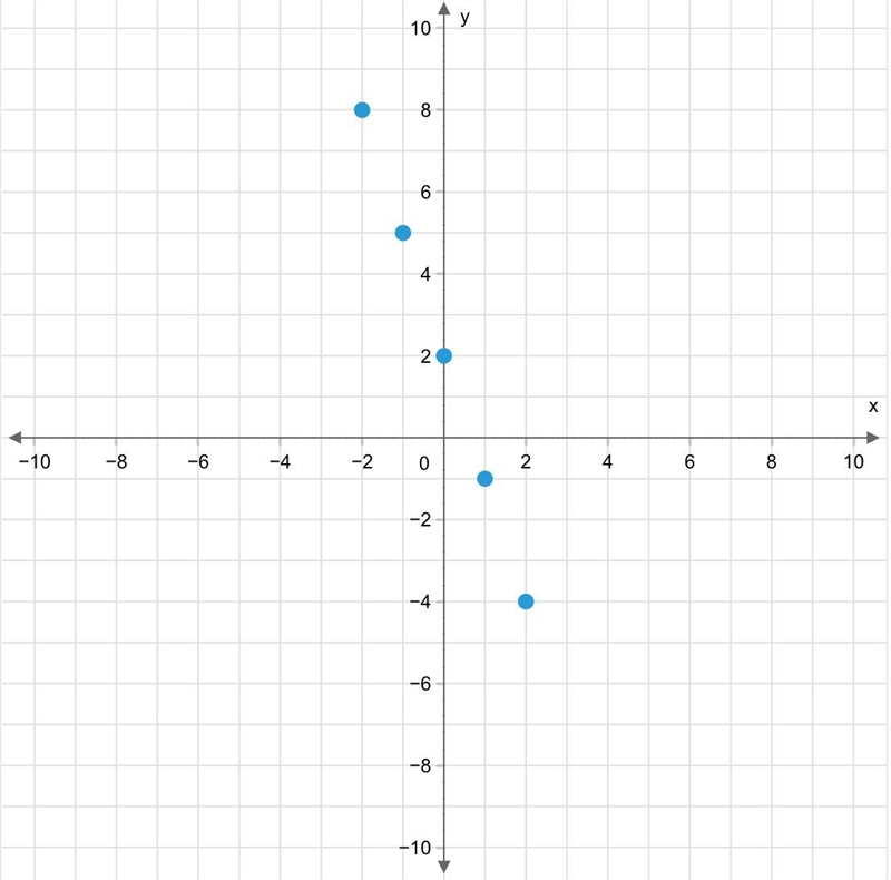 Graph the function represented in the table on the coordinate plane. x−2−1012y852−1−4-example-1