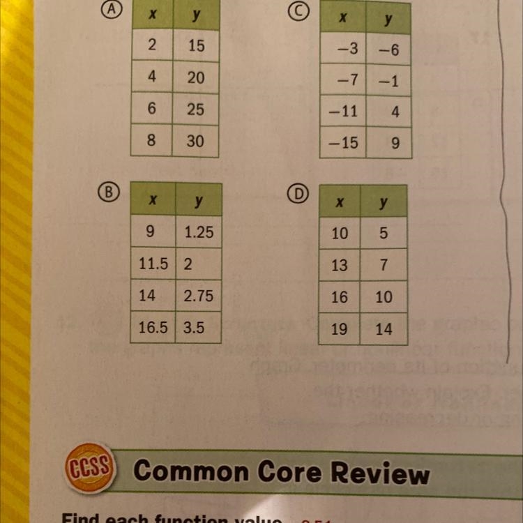 Which of the following tables is not an example of a linear function. And please explain-example-1