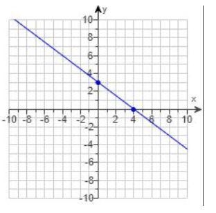 Please help! What is the slope of this line?-example-1