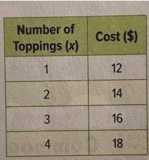 The table shows the cost of pizza based on the number of toppings. Write a function-example-1