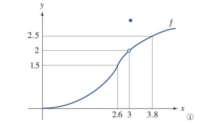 Use the given graph of f to find a number such that if 0 < |x − 3| < then |f-example-1