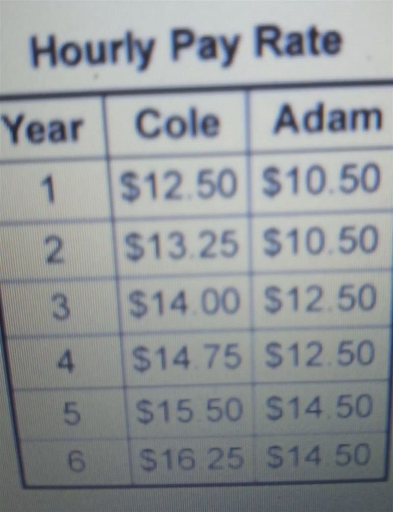 Cole earns $12.50 per hour and will receive a $0.75 per hour raise every year.Adam-example-1