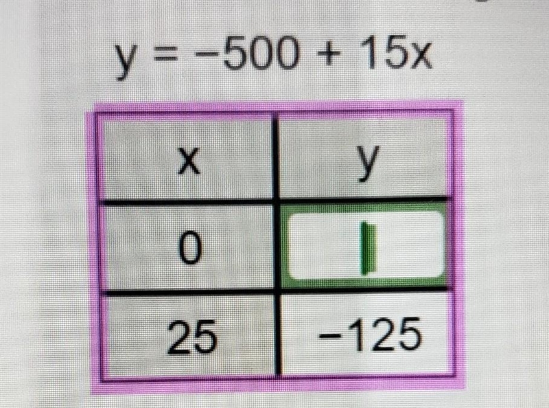 Fill in the table for the following equation y = -500 + 15x-example-1