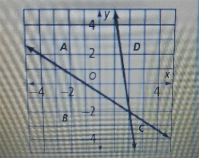 The graphs of y = -7x + 12 and y=-2/3x-2/3 are shown. - Which region describes the-example-1