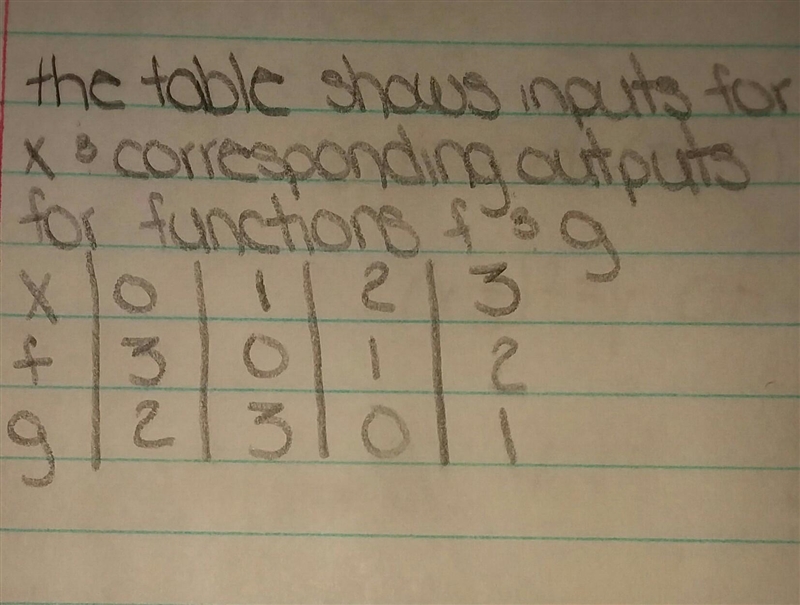 According to the table what is the value of (g/f)(2)?Options:2130-example-1