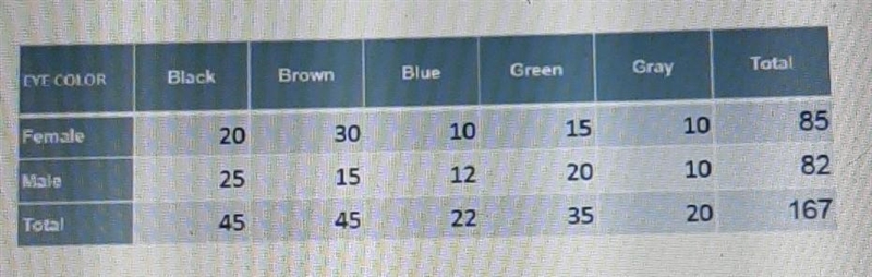 The table below is constructed based on the entire senior class's gender and eye color-example-1