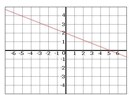 Giving the rest of my points for this The line given by the equation y = (-2/5)x + 2 is-example-1