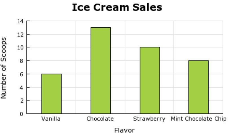 The bar graph shown here provides the numbers of scoops of different ice cream flavors-example-1