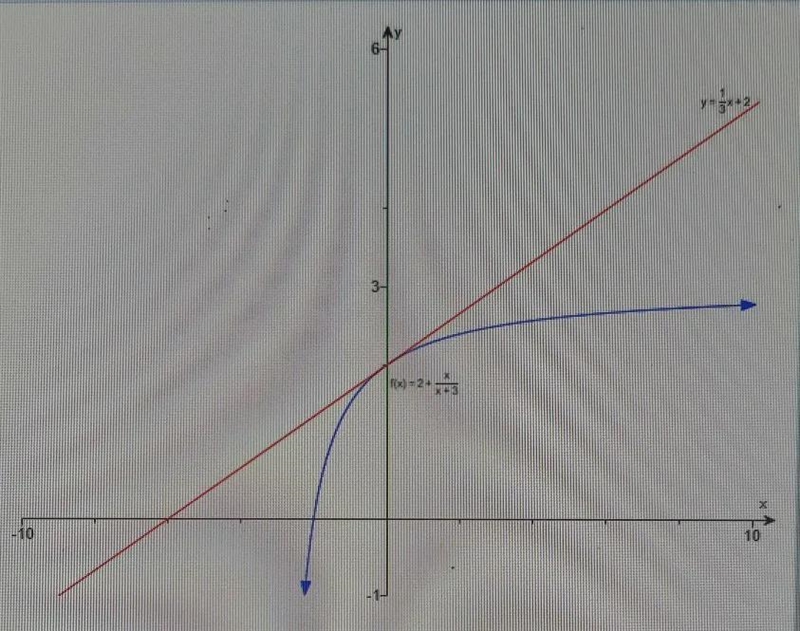 The figure shows the graph of f(x)=2+x/x+3, along with it's tangent line at the point-example-1