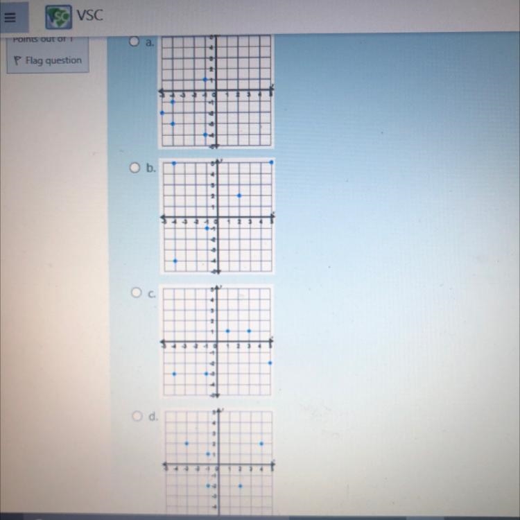 Which graph represents a function? (sorry the points are a little hard to see)-example-1