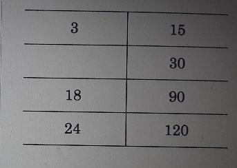 Find the missing value in the ratio table. 3 15 Enter answer below-example-1