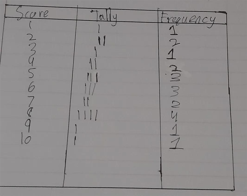 How do I know which score is the highest frequency? how do I figure the scores had-example-1