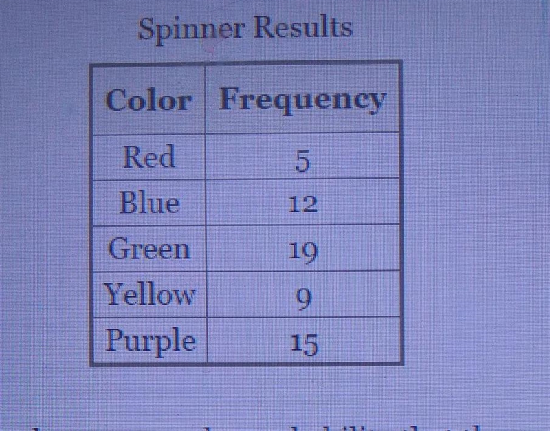 A spinner is divided into five colored sections that are not of equal size: red, blue-example-1