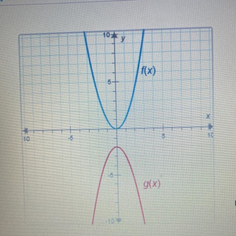 The functions f(x) and g(x) are shown on the graph f(x) = X^2 what is g(x) ? A. g-example-1