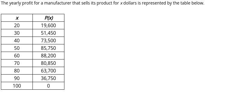 What does the x-intercept represent?A. the selling price of the product that will-example-1