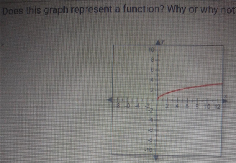 Does this graph represent a function? Why or why not?​-example-1