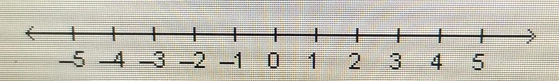 What is the distance between -3 and 2 on the number line? O -5O -1O 1O 5-example-1