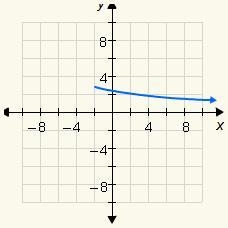 Choose the correct graph of the function y=-1/2√x+3+2-example-3