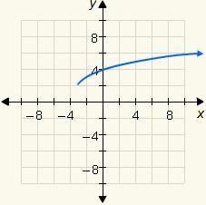 Choose the correct graph of the function y=-1/2√x+3+2-example-4