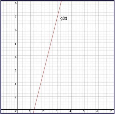 Given the function f(x) = x + 1 and the linear function g(x), which function has a-example-1