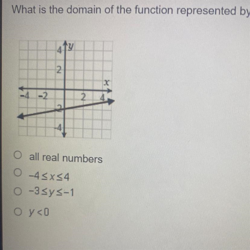 What is the domain of the function represented by the graph? O all real numbers O-example-1