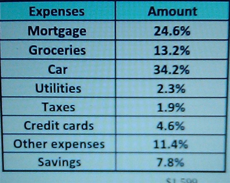 Allison earns $6,500 per month at her job as a principal. the chart below shows the-example-1