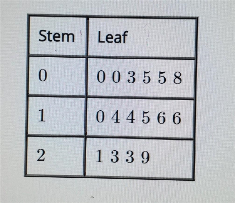 The data below shows the stem and leaf plot of the number of counties in some U.S-example-1