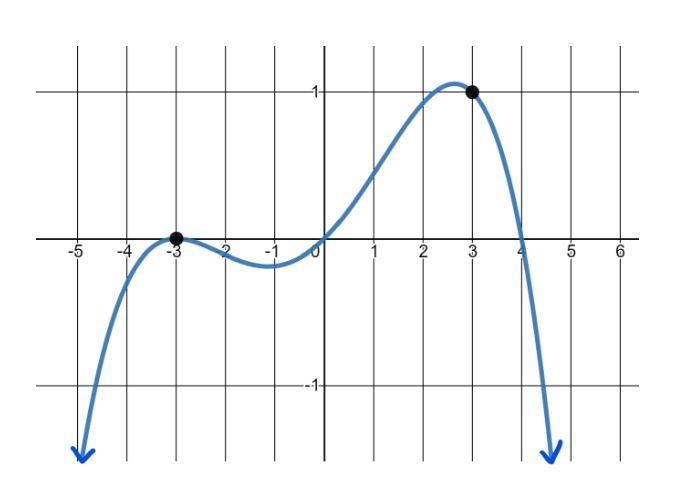 Find the average rate of change on the interval [-3,3] for the given function-example-1