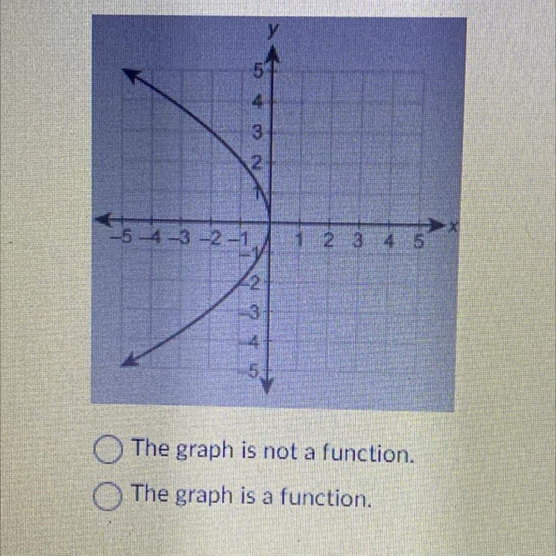 Is the relation in this graph a function ?-example-1