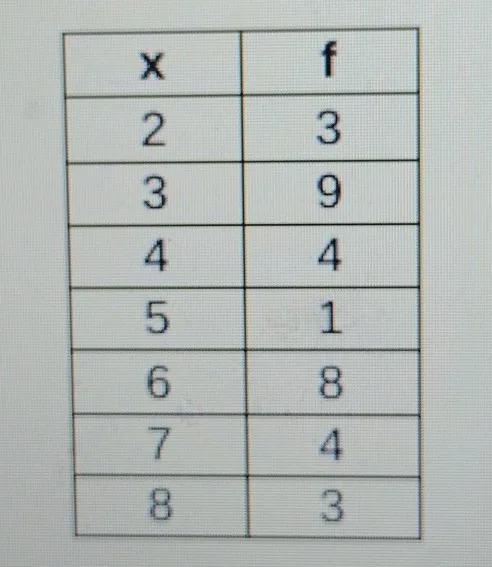 Find the mean, median and mode for the following frequency distribution.-example-1