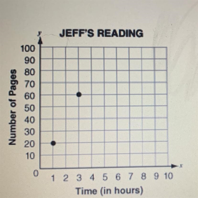 If Jeff continues to read at the same rate as shown in the graph, how many hours would-example-1