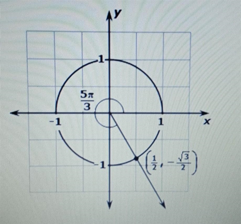 A unit circle is shown in the coordinate plane. An angle of 5pi/3 radians is also-example-1