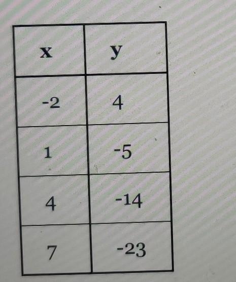 Find the equation of the linear function represented by the table below inslope-intercept-example-1