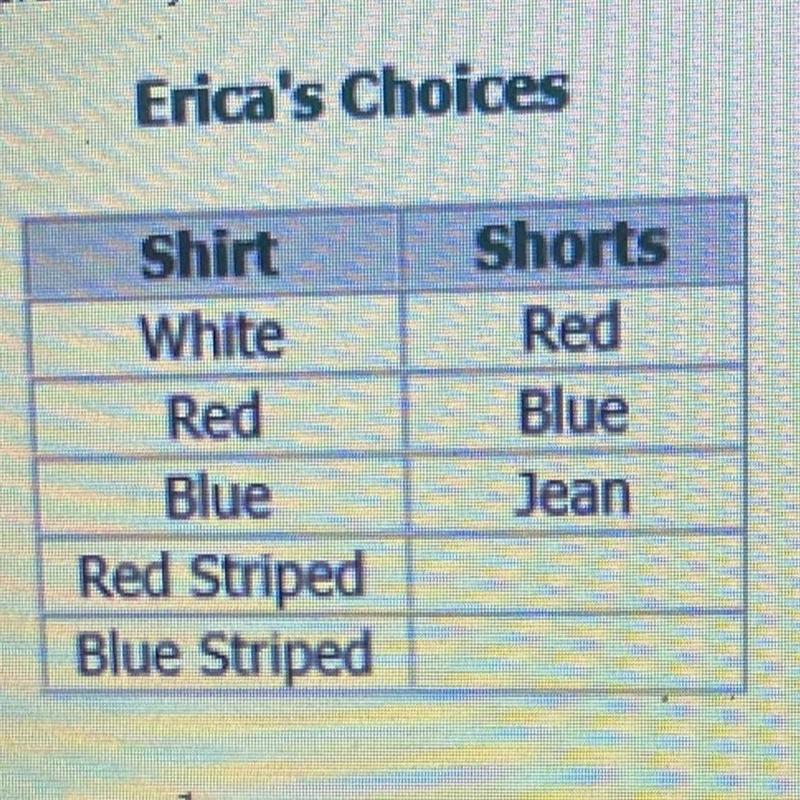 Erica will randomly select 1 shirt and 1 pair of shorts to wear to the beach today-example-1