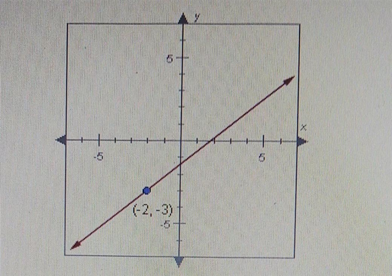 the slope of the line below is 0.8 .write the equation of the line in point slope-example-1