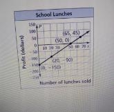 Ba. The graph shows a school's profit P for selling x lunches on one day. PARTA: What-example-1