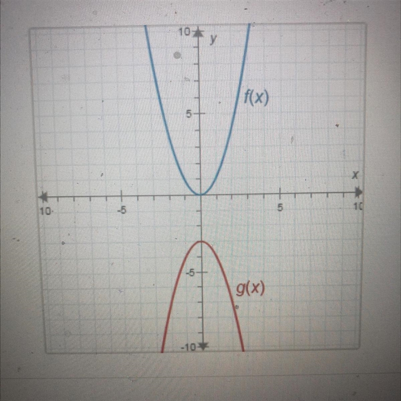 The functions f(x) and g(x) are shown on the graph.F(x)=x^2What is g(x)?A. g(x)= -x-example-1