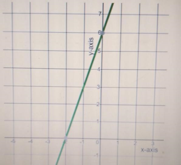 What are the coordinates of the y-intercept of the green line?-example-1