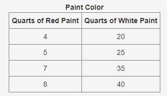 Please explain. I'm a bit confused The table shows the amount of red paint that can-example-1