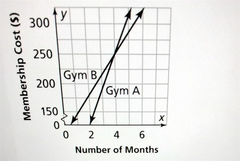 the total cost, c, of belonging to two different gyms for m months is shown on the-example-1