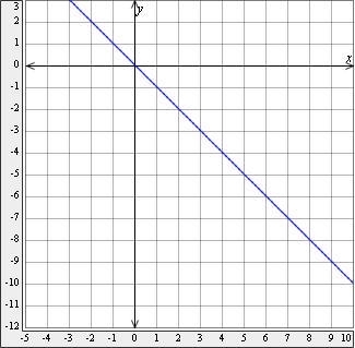 Find the slope of the line.-example-1