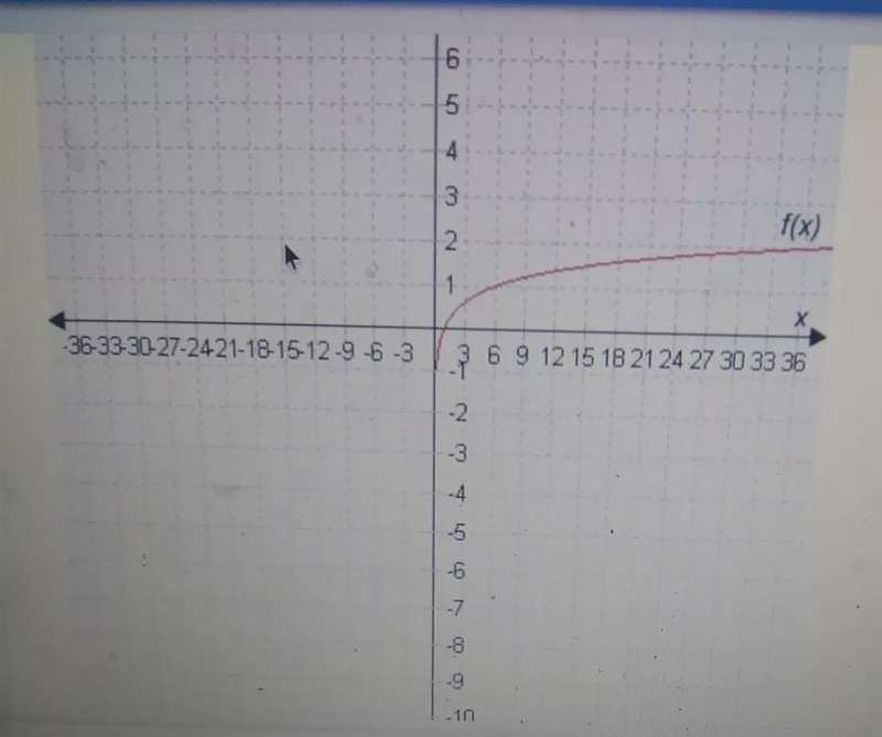 Function f(x), represented by the graph, is ? The value of f(150), rounded to nearest-example-1