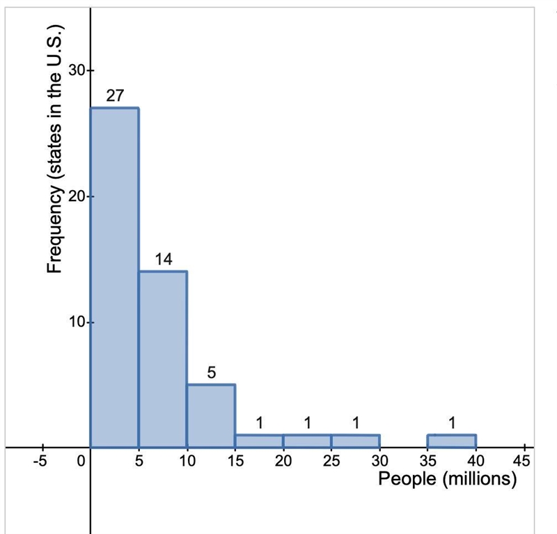 This histogram communicates the population (in millions) of the states in the United-example-1