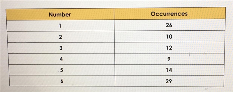 The table shows the results of rolling a die with unequal faces find each experimental-example-1