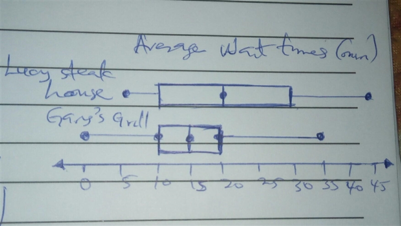 What is the shape of the data for Lucy's Steakhouse?Average Wait Times (min)Lucy's-example-1