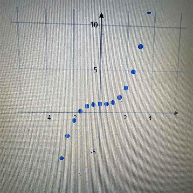 The function f(x) is graphed below A) what is f(1) B) what is f(-1)-example-1